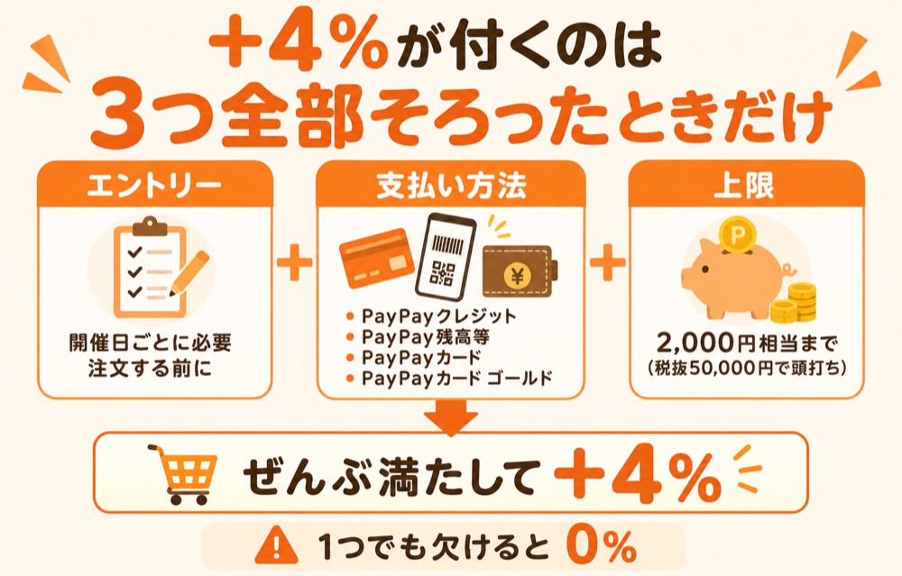 ヤフーショッピングの5のつく日で+4%が付く3つの条件(エントリー・支払い方法・上限)