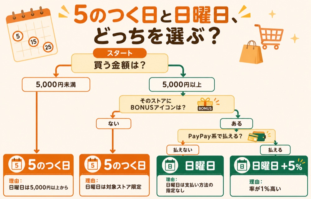 5のつく日と日曜日のどちらを選ぶかを判断するフローチャート