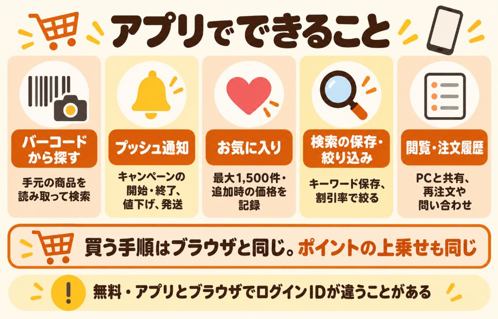 ヤフーショッピングアプリでできること(バーコードから探す・検索履歴の保存とランキングの絞り込み・閲覧履歴(PCと同じIDなら共有)・お気に入り最大1,500件で追加時の価格を記録し値下げを通知・プッシュ通知でキャンペーンの開始終了とポイント獲得と発送を知らせる。無料・アプリとブラウザでログインIDが違うことがある)