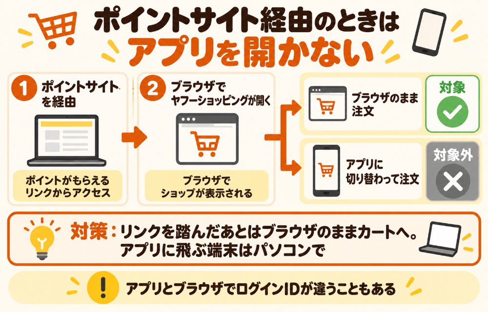 ポイントサイト経由とアプリの関係(ハピタスやモッピーを経由→ブラウザでヤフーショッピングが開く→ここでアプリに切り替わると対象外→ブラウザのまま注文すれば対象。対策:ポイントサイト経由のときはアプリを開かない、ブラウザで開くよう設定する。アプリとブラウザでログインIDが違うこともある)