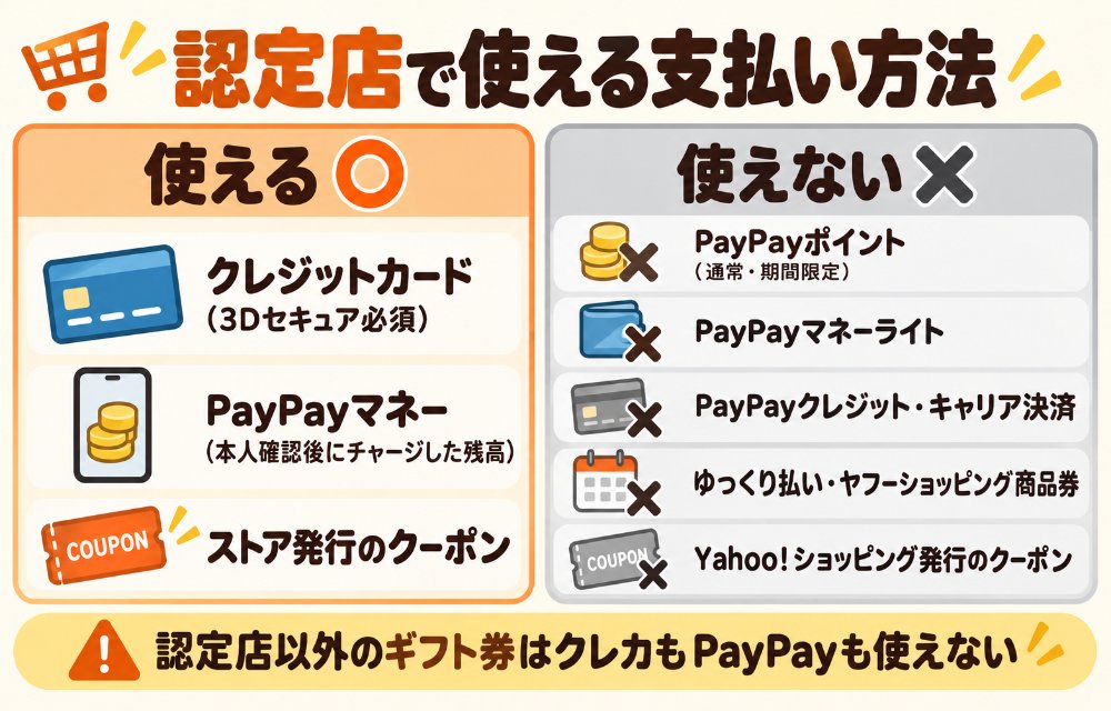 ヤフーショッピングのApple Gift Card認定店で使える支払い方法(クレジットカード=3Dセキュア必須で可、PayPayマネー=可、Apple Pay=可/PayPayマネーライト・PayPayポイント通常・期間限定・PayPayクレジット・キャリア決済・ゆっくり払い・ヤフーショッピング商品券・Yahoo!ショッピング発行クーポンは不可。ストア発行クーポンは可)