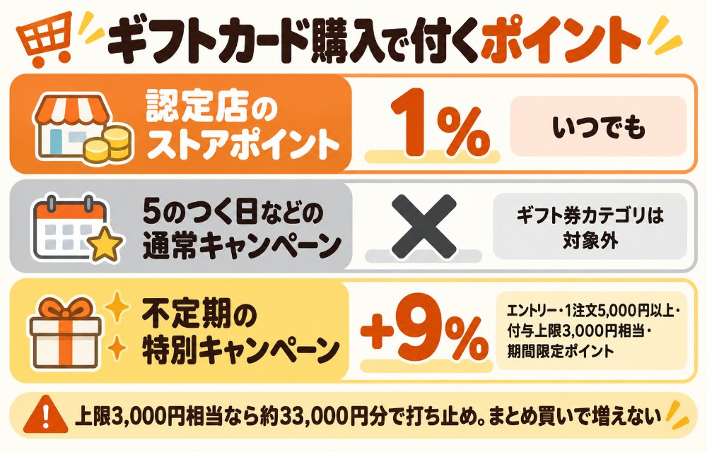 Apple Gift Card購入で付くポイント(認定店のストアポイント1%は常時、5のつく日など通常のキャンペーンはギフト券カテゴリが対象外、不定期のApple Pay払いキャンペーンで+9%=合計最大10%。付与は期間限定ポイント、エントリー必須、1注文5,000円以上、付与上限は1人3,000円相当、2026年8月10日〜17日の回の例)