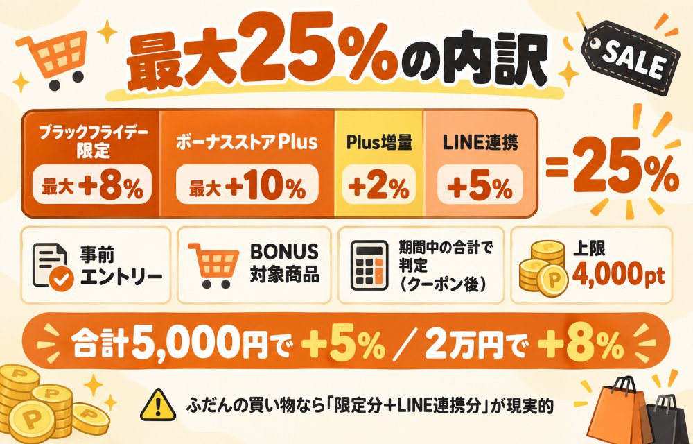ヤフーショッピングのブラックフライデー最大25%の内訳(2025年):ブラックフライデー限定で合計5,000円以上+5%・2万円以上+8%(上限4,000pt)、ボーナスストアPlusで最大+10%、ボーナスストアPlusの増量で+2%、LINE連携で+5%。全部そろって25%。条件:事前エントリー・BONUS対象商品・期間中合計(クーポン適用後)・支払い方法の指定なし