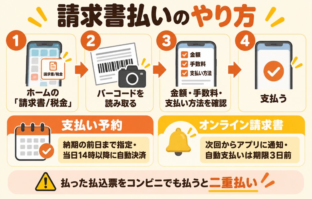 PayPay請求書払いのやり方(ホームの請求書/税金をタップ→請求書をスキャンする→払込票のバーコードかeL-QRを読み取る→金額と手数料を確認して支払い方法を選ぶ→支払う。支払い予約は納期の前日まで指定でき当日14時以降に自動決済、当日14時まで変更・削除可。オンライン請求書は完了画面の「オンライン請求書に変更する」から)