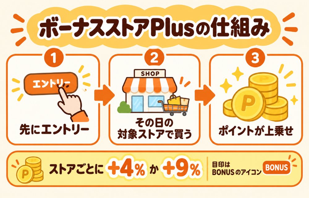 ボーナスストアPlusの仕組み(開催日ごとに入れ替わる対象ストアで買うと+4%か+9%が上乗せされる。エントリーが必要で、目印は商品についているBONUSを含むアイコン。付与はPayPayポイントの期間限定)