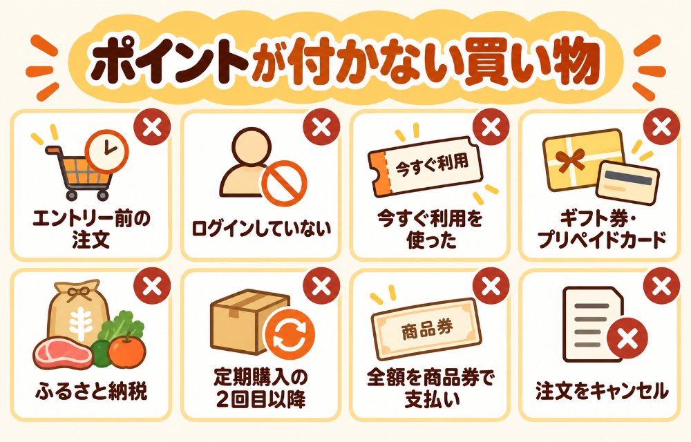 ボーナスストアPlusが付与されない買い物(エントリー前の注文、未ログイン、今すぐ利用を使った注文、ギフト券やプリペイドカードなどの対象外カテゴリー、ふるさと納税、定期購入の2回目以降、全額を商品券で払った注文、注文のキャンセル)