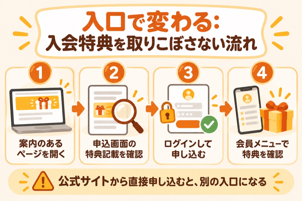 入口で変わる入会特典の流れ:案内のあるページを開く→申込画面の特典記載を確認→ログインして申し込む→会員メニューで特典を確認