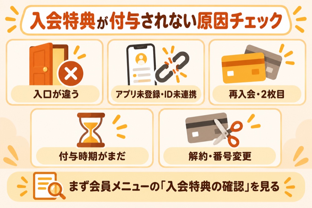 入会特典が付与されない原因チェック:入口が違う・アプリ未登録/ID未連携・再入会/2枚目・付与時期がまだ・解約/番号変更