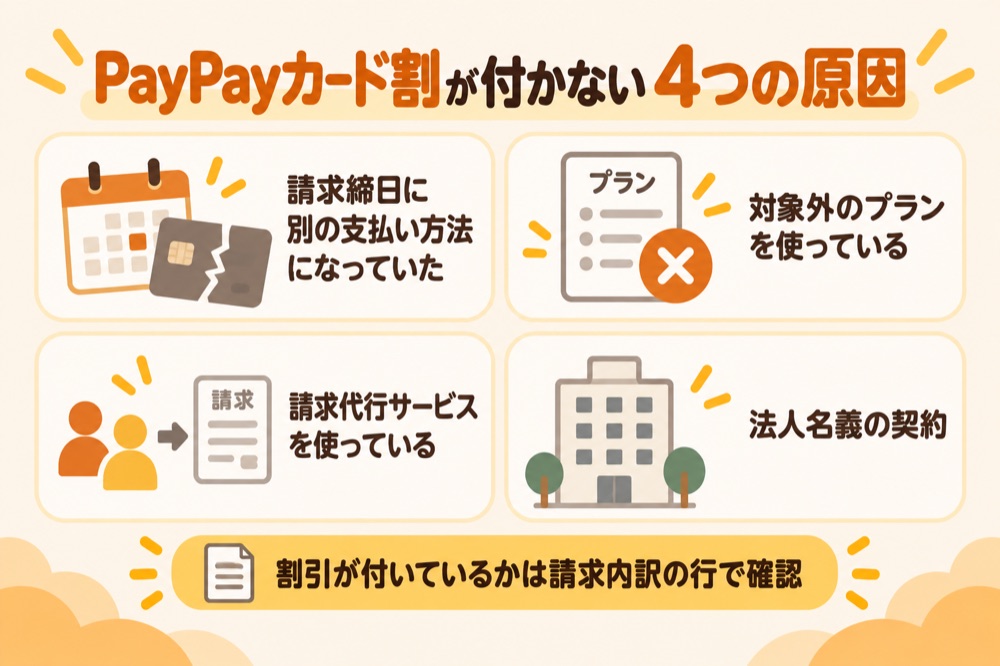 PayPayカード割が付かない4つの原因:請求締日に別の支払い方法になっていた/対象外のプランを使っている/請求代行サービスを使っている/法人名義の契約。割引が付いているかは請求内訳の行で確認