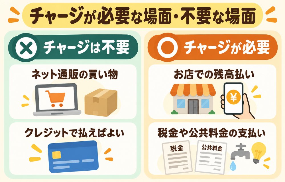 PayPayでチャージが必要な場面と不要な場面(街の店での残高払いや請求書払いにはチャージが必要。ヤフーショッピングの買い物はPayPayクレジットやPayPayカードで払えるのでチャージは不要)