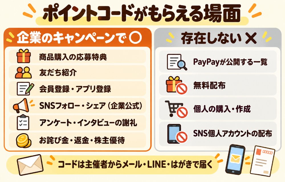 PayPayポイントコードがもらえる場面(企業のキャンペーン:商品購入の応募特典・友だち紹介・会員登録・SNSフォロー/シェア・アンケートやインタビューの謝礼・お詫び金や返金・株主優待。メール・LINE・はがきで主催者から届く。存在しないもの:PayPayが配る一覧・無料コード・個人の購入・作成)