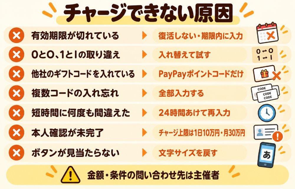 PayPayポイントコードがチャージできない原因(有効期限切れ/0とO・1とIの取り違え/PayPayポイントコード以外のコード(Amazonギフトカードなど)/複数コードの入れ忘れ/1アカウントの枚数制限/短時間の誤入力で24時間ロック/本人確認未完了のチャージ上限(1日10万円・1か月30万円)/文字サイズ設定でボタンが画面外)