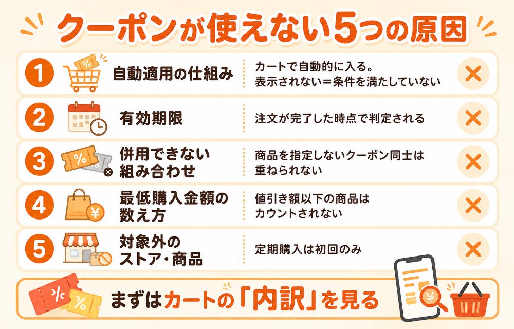ヤフーショッピングのクーポンが使えないときの5つの原因を切り分けるフローチャート