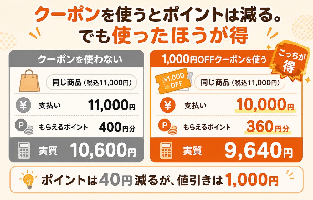 クーポンを使うとポイントの対象金額が減るが、それでもクーポンを使ったほうが得になる計算例