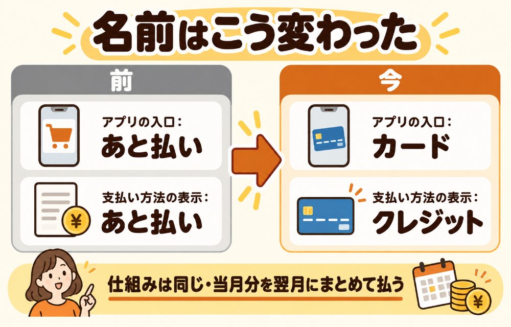 PayPayあと払いの名前の変わり方(2023年8月1日にミニアプリの表示名はPayPayカードへ、支払い方法の表示はあと払いからクレジットへ変更された。仕組みは当月分を翌月にまとめて払うままで変わらない)