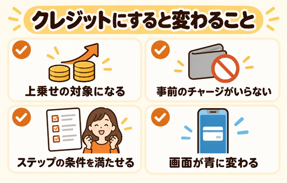 ヤフーショッピングでPayPayクレジットを使うと変わること(5のつく日などの上乗せの対象になる、PayPayステップの付与条件を満たせる、事前のチャージがいらない、残高払いは2026年10月から率が下がる)