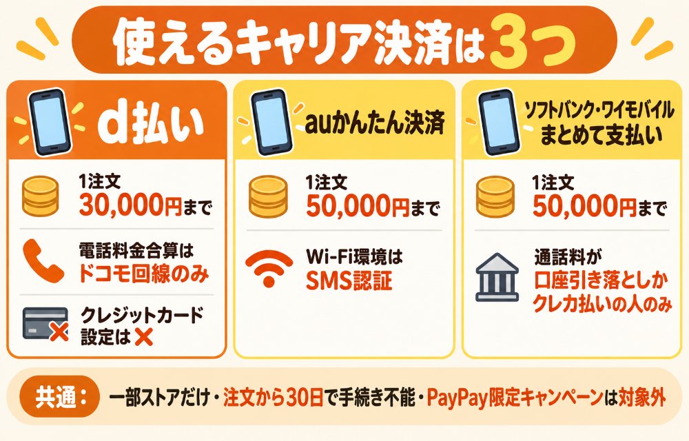 ヤフーショッピングで使えるキャリア決済3種の比較(d払い=1注文30,000円まで・電話料金合算はドコモ回線のみ・クレジットカード設定は不可/auかんたん決済=1注文50,000円まで・Wi-Fi環境はSMS認証/ソフトバンク・ワイモバイルまとめて支払い=1注文50,000円まで・通話料が口座引き落としかクレカ払いの人のみ。共通:一部ストアだけ・注文から30日で手続き不可・PayPay限定キャンペーンは対象外)