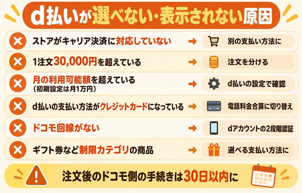 ヤフーショッピングでd払いが選択できない原因(ストアがキャリア決済に対応していない/1注文30,000円を超えている/月の利用可能額を超えている・初期設定は月1万円/d払いの支払い方法がクレジットカードになっている/ギフト券など制限カテゴリの商品/ゆっくり払いなどとの併用。対処:金額を下げる、d払いアプリで設定を電話料金合算に変える、別の支払い方法にする)