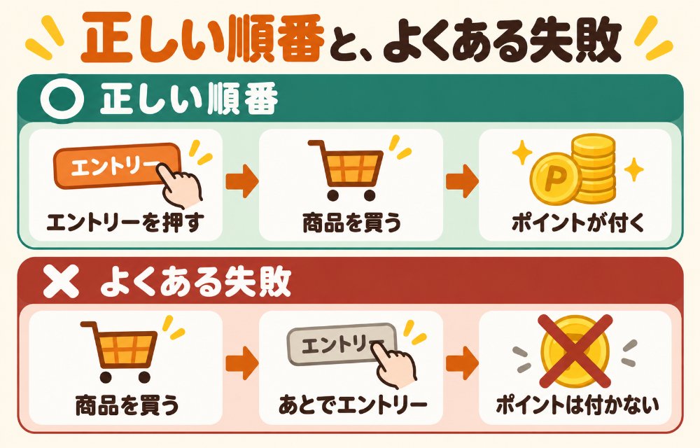 ヤフーショッピングのエントリーの基本(買う前にエントリーを押す、次に対象の商品を買う、という順番。注文したあとにエントリーしても対象にならない)