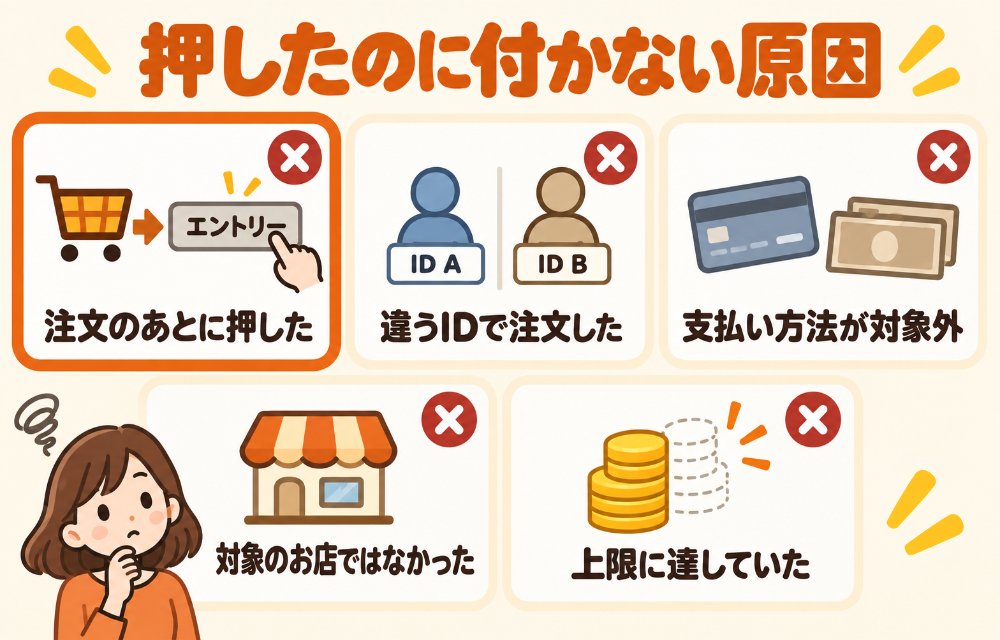 エントリーしたのにポイントが付かない原因(注文の前にエントリーしていない、エントリーと違うIDで注文した、対象外の支払い方法で払った、対象ストアではなかった、付与の上限に達していた)
