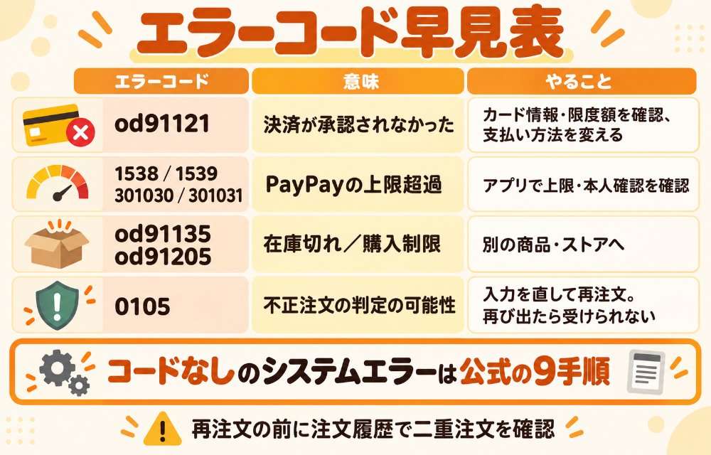ヤフーショッピングのエラーコード早見表(od91121=決済が承認されなかった→カード情報・限度額を確認、支払い方法を変更/1538・1539=PayPayクレジットの利用可能額超過→上限確認・別の支払い方法/301030・301031=PayPay残高・ポイント払いの利用上限→アプリの上限設定・本人確認/od91135=在庫切れ/od91205・91202・91206=購入制限(1人1回)/0105=不正注文の判定の可能性・受けられない/コードなしのシステムエラー→公式の9手順)