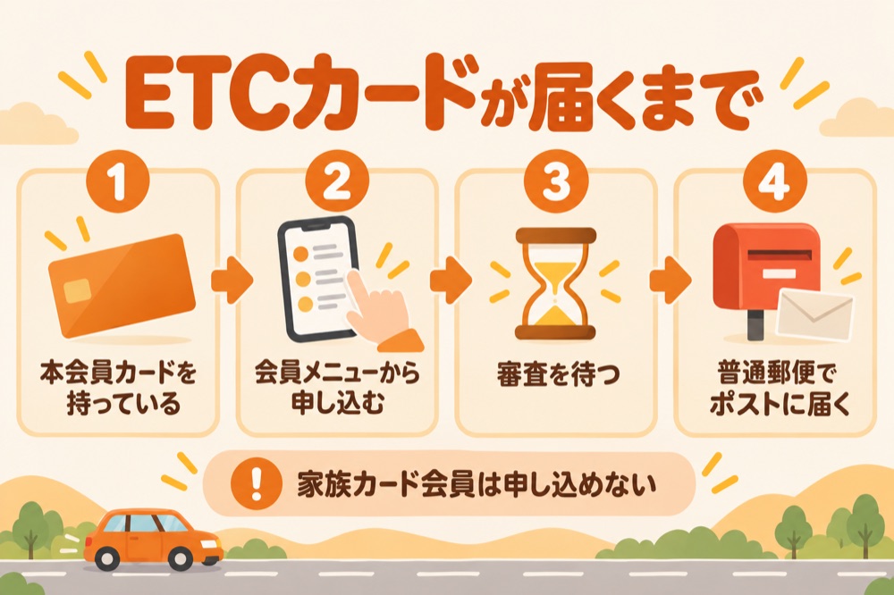 ETCカードが届くまで:本会員カードを持っている→会員メニューから申し込む→審査を待つ→普通郵便でポストに届く。家族カード会員は申し込めない
