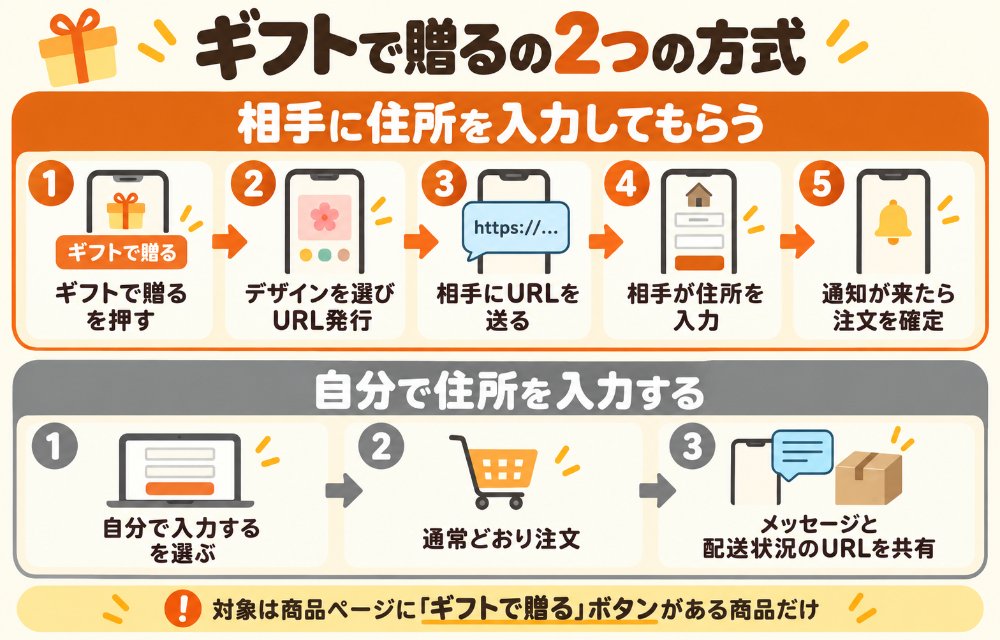 ヤフーショッピングのギフト機能の2つの方式(相手に住所を入力してもらう=商品ページのギフトで贈る→メッセージデザインを選んでURLを共有→相手が住所を入力→通知が来たら注文を確定→相手に届く/自分で住所を入力する=通常どおり注文→注文完了ページからメッセージカードと配送状況のURLを共有)