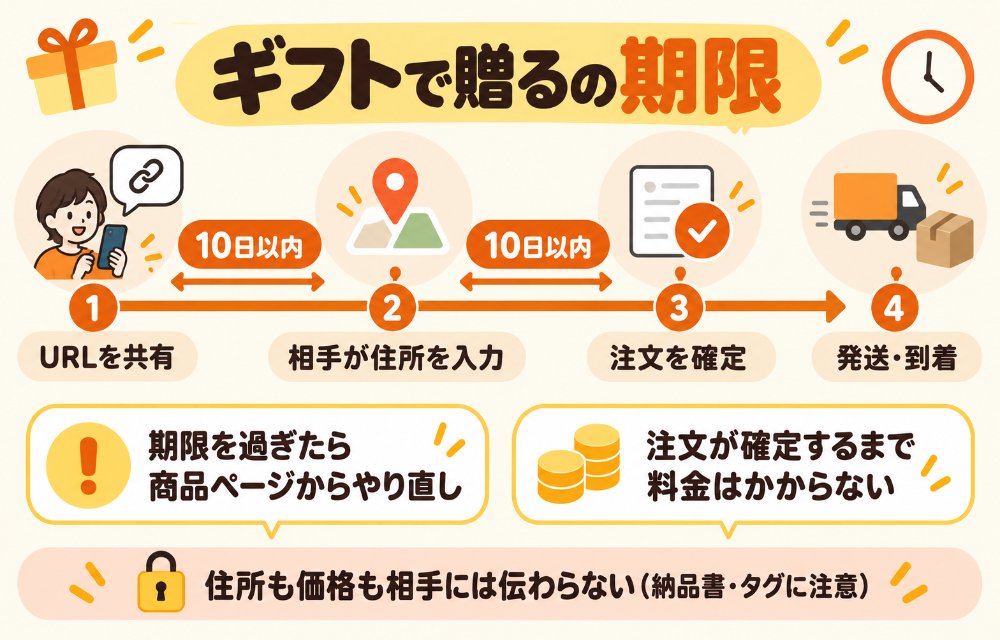 ギフトで贈るの期限(URLを共有→相手は10日以内に住所を入力→入力完了の通知→贈る人は10日以内に注文を確定→発送。期限を過ぎたら商品ページのギフトで贈るからやり直し。注文が確定するまで料金はかからない)