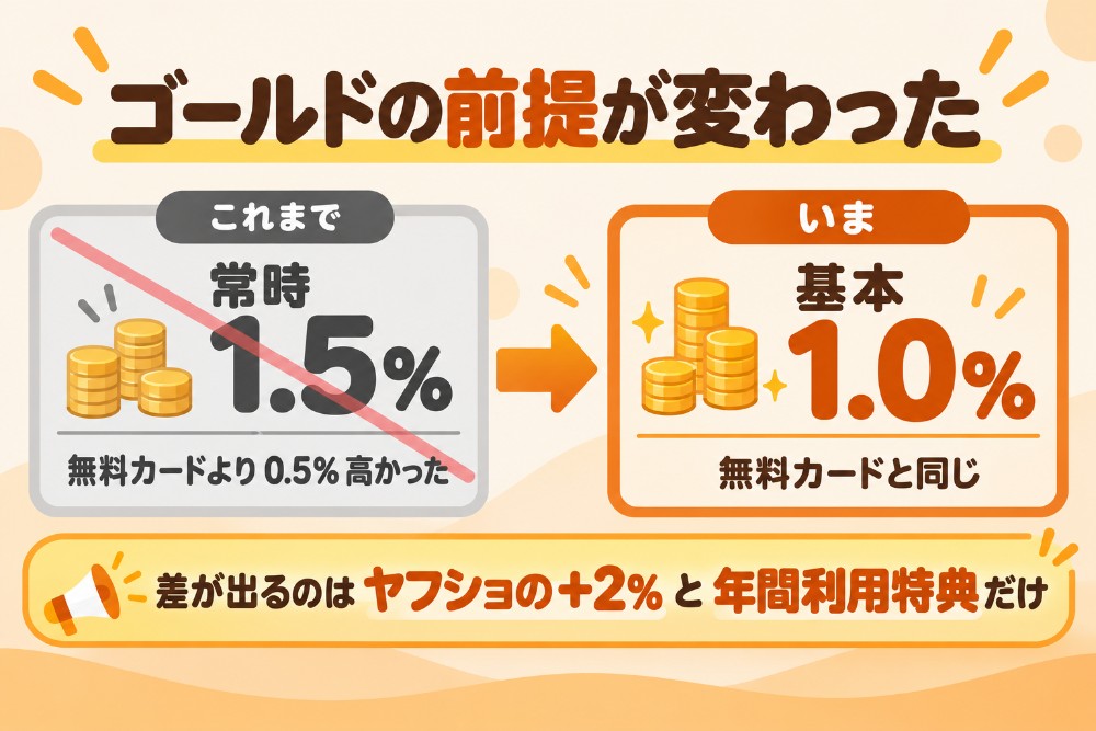 PayPayカードゴールドは2026年6月の変更で常時プラス0.5%がなくなり、基本付与率が無料カードと同じ1.0%になった