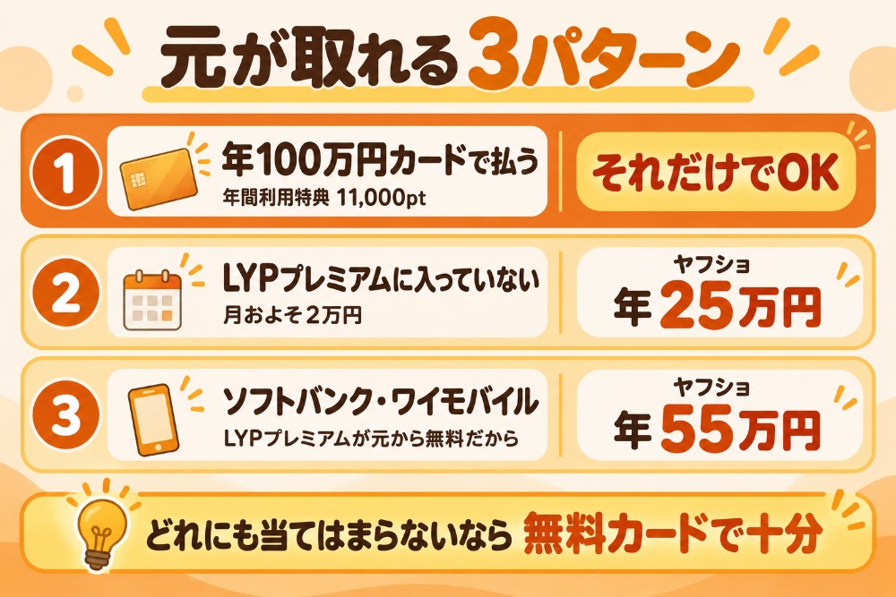 PayPayカードゴールドの損益分岐3パターン(年100万円使う人は得、LYPプレミアム未加入ならヤフショ年25万円、ソフトバンク・ワイモバイルはヤフショ年55万円)