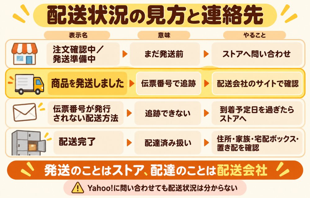 ヤフーショッピングの配送状況の見方(注文履歴→注文詳細の上部に注文状況と配送状況。「注文確認中」「発送準備中」は発送前=ストアへ問い合わせ。「商品を発送しました」「配送中」は発送済み=配送会社名と伝票番号で追跡(佐川・ヤマト・日本郵便)。「配送完了」なのに無いときは住所・家族・宅配ボックス・置き配場所を確認。伝票番号が出ない配送方法は追跡できない。Yahoo!に問い合わせても配送状況は分からない)