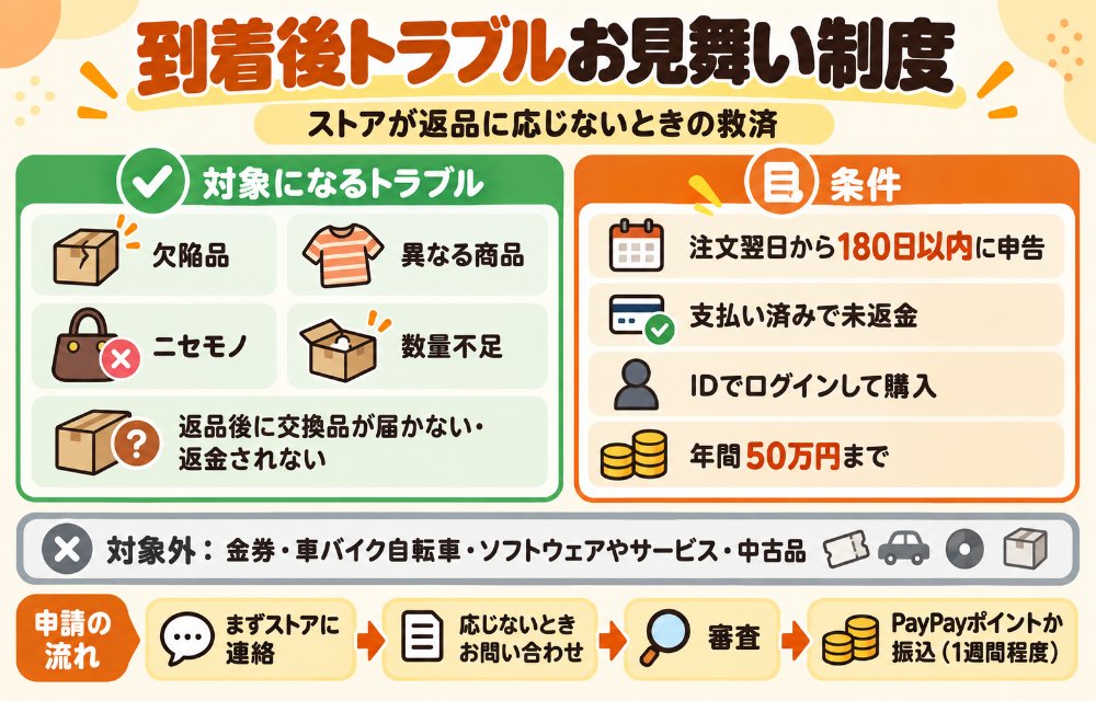 到着後トラブルお見舞い制度の条件(対象:欠陥品・異なる商品・ニセモノ・数量不足・返品後に交換品が届かない/返金されない。条件:注文翌日から180日以内に申告、支払い済みで未返金、IDでログインして購入、年間50万円まで。対象外:金券・車バイク自転車・ソフトウェアやサービスなど無体物・中古品。手順:まずストアに連絡→応じない・連絡が取れないときにお問い合わせから「注文後のトラブル」→審査→PayPayポイントか銀行振込・1週間程度)
