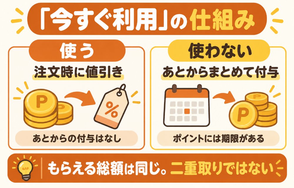ヤフーショッピングの「今すぐ利用」の仕組み(その注文でもらえる予定のPayPayポイントや商品券の一部を、注文時に値引きとして先に使える。使った分は後から付与されないので二重取りではなく、手元の支払いが軽くなるだけ。使わなければ後日まとめて付与される)
