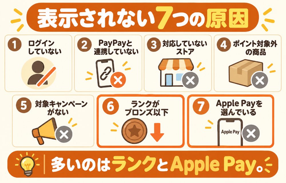 ヤフーショッピングで「今すぐ利用」が表示されない7つの原因(①ログインしていない ②PayPayアカウントと連携していないIDでログインしている ③今すぐ利用に対応していないストア ④ポイントが付与されないカテゴリの商品 ⑤今すぐ利用対象のキャンペーンが含まれない ⑥ヤフショランクがブロンズ以下 ⑦支払い方法にApple Payを選んでいる)