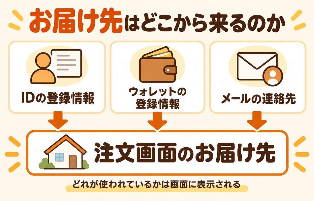 ヤフーショッピングのお届け先の出どころ(Yahoo! JAPAN IDの登録情報、Yahoo!ウォレットの登録情報、Yahoo!メールの連絡先の3つのどれかが自動で表示される)