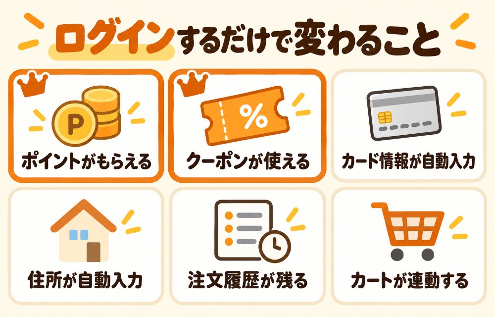 ヤフーショッピングでログインして買う場合としない場合の違い(ログインするとPayPayポイントがもらえ、クーポンが使え、カード情報と住所が自動入力され、注文履歴が残り、パソコンとスマホでカートが連動する)
