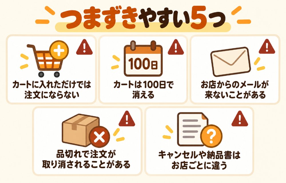 ヤフーショッピングの買い物でつまずきやすい点(カートに入れただけでは注文が完了していない、カートは100日で消える、ストアからの受諾メールが来ないことがある、品切れで注文が無効になることがある、キャンセルや納品書はストアによって違う)