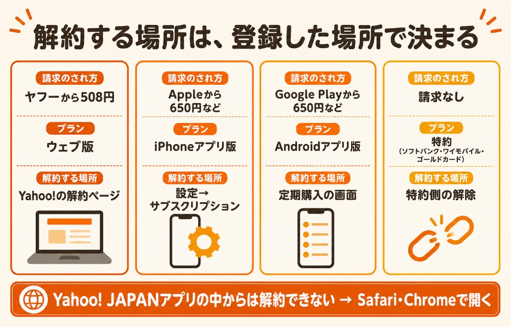 LYPプレミアムの解約手順を登録経路別に(ウェブ版はYahoo!の解約ページ・iPhoneはApp Store・AndroidはGoogle Play・特約は特約側の解除)