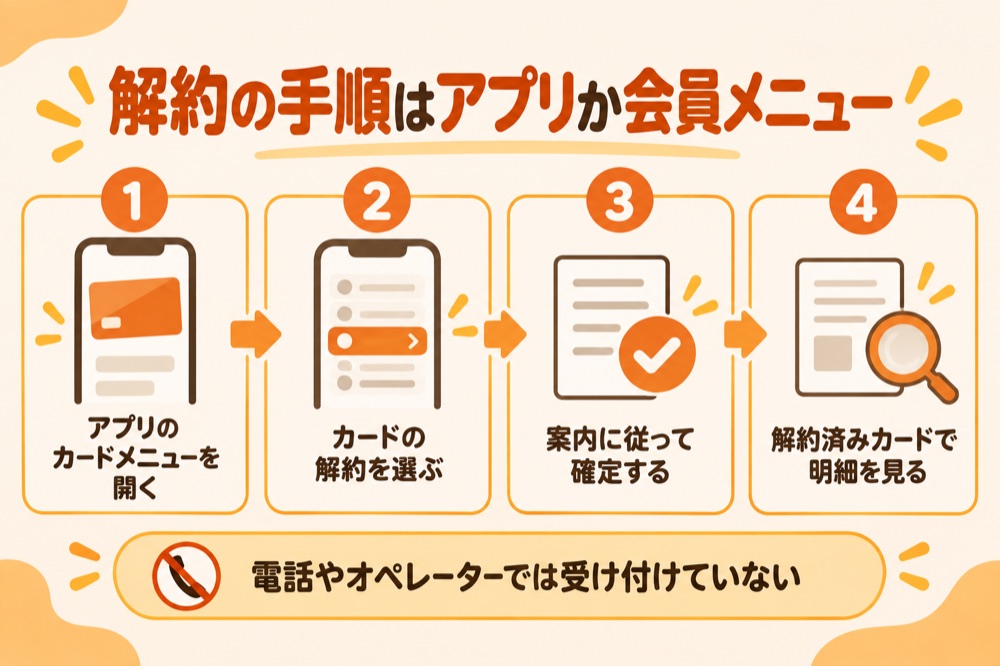 解約の手順はアプリか会員メニュー:アプリのカードメニューを開く→カードの解約を選ぶ→案内に従って確定する→解約済みカードで明細を見る。電話やオペレーターでは受け付けていない