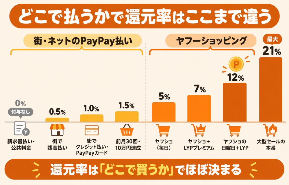 PayPayポイントのシーン別還元率早見表(街のお店0.5〜1.5%・PayPayカード1〜1.5%・請求書払い0%・ヤフーショッピング5〜7%・お得な日最大12%・大型セール最大21%)
