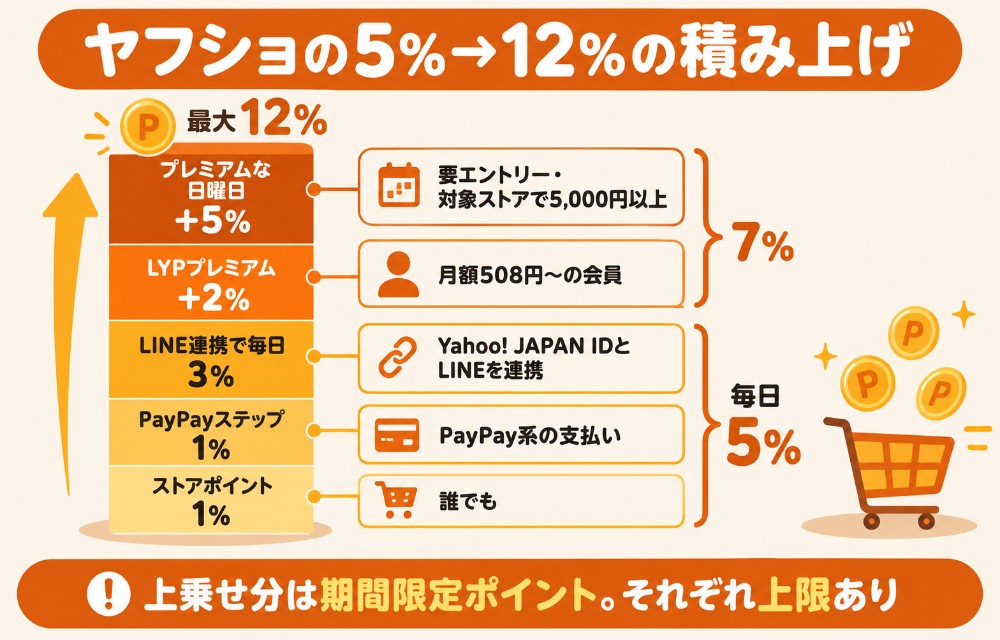 ヤフーショッピングの還元率の積み上げ(ストアポイント1%+PayPayステップ1%+LINE連携で毎日3%=5%、LYPプレミアム+2%で7%、5のつく日+4%または日曜+5%で最大12%)