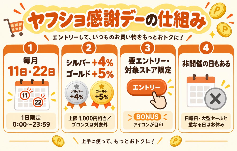 ヤフショ感謝デーの仕組み(毎月11日・22日の1日限定/シルバー+4%・ゴールド+5%のPayPayポイント(期間限定)/上限は1日1,000円相当/要エントリー・対象ストア限定(BONUSアイコン)/ブロンズは対象外/プレミアムな日曜日や大型セールと重なる日は非開催)