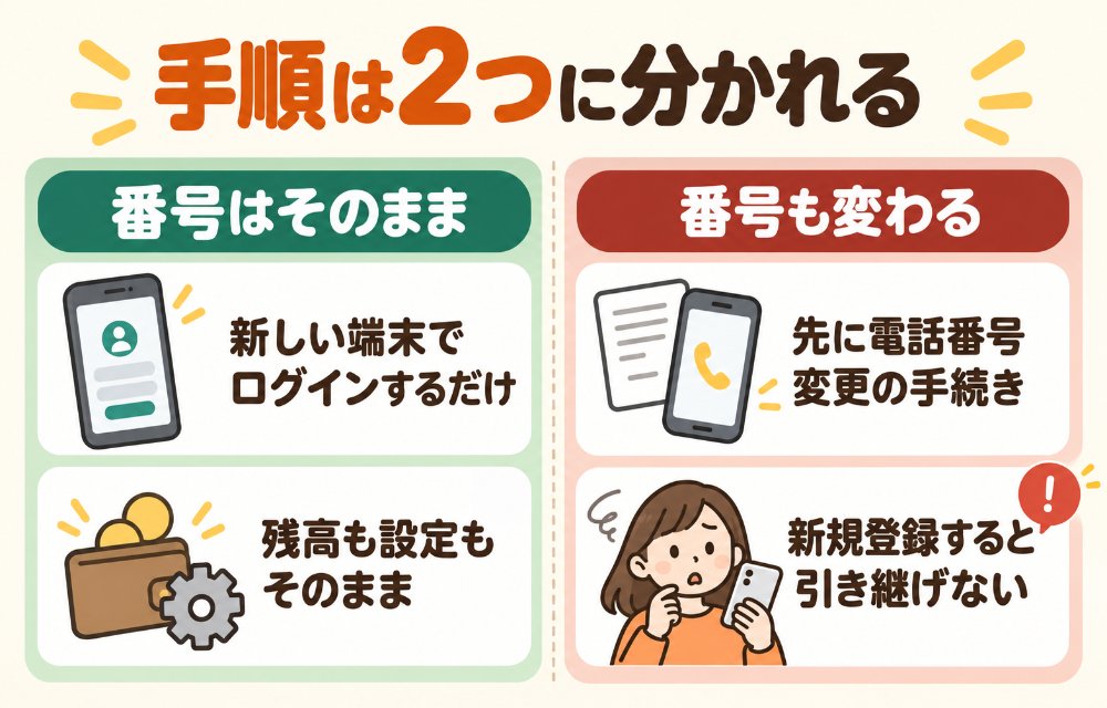PayPayの機種変更で手順が分かれる条件(電話番号が変わらないなら新しい端末でログインするだけで残高も設定もそのまま。電話番号が変わるなら先に電話番号変更の手続きが必要で、新しい番号で新規登録すると引き継げなくなる)