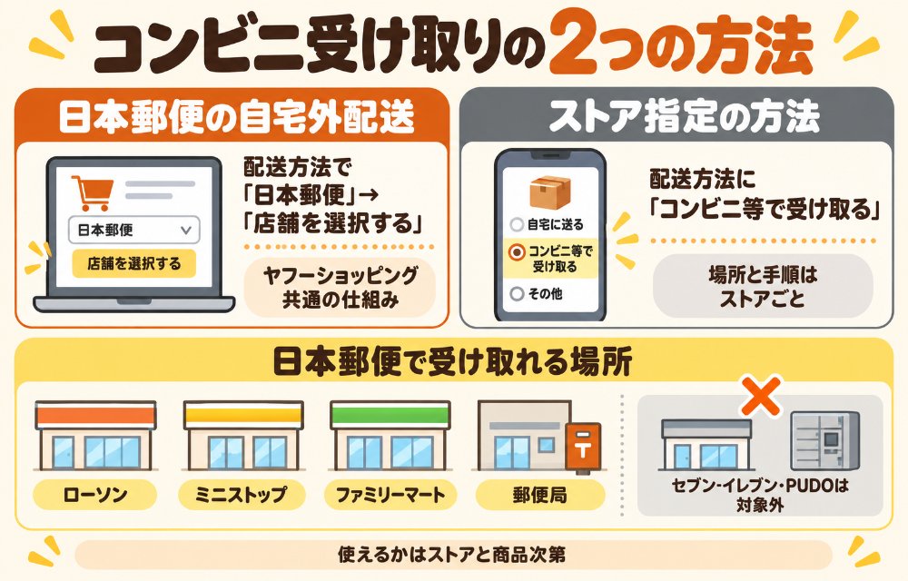 ヤフーショッピングのコンビニ受け取り2つの方法(ストア指定の「コンビニ等で受け取る」=ストアごとに場所と手順が違う/日本郵便の自宅外配送=配送方法で日本郵便→店舗を選択する。受け取れる場所はローソン・ミニストップ・ファミリーマート・郵便局・はこぽす。セブン-イレブンとヤマト運輸のPUDOは対象外)
