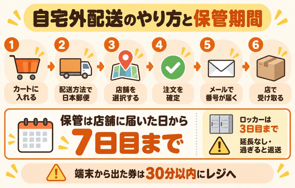 日本郵便の自宅外配送のやり方(1 ログインして商品をカートへ→2 配送方法で日本郵便を選ぶ→3 店舗を選択するを押す→4 地図から受け取る店舗を選ぶ→5 注文を確定→6 店舗に届いたら届くメールの認証番号かバーコードで受け取る。保管は店舗に届いた日から7日目まで・延長不可・過ぎると返送)
