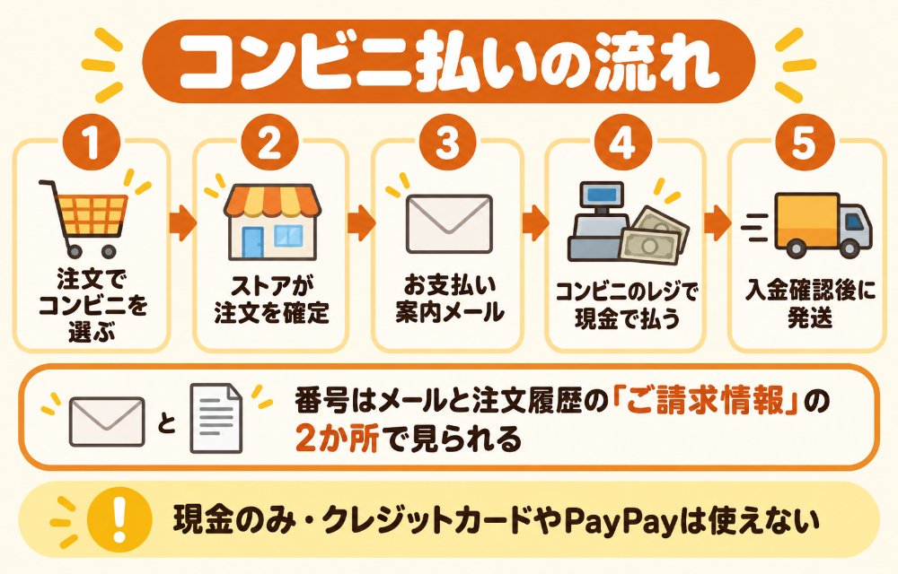ヤフーショッピングのコンビニ払いの流れ(注文手続きで支払い方法に支払うコンビニを選ぶ→注文完了→ストアが注文を確定→お支払い案内メールが届く→番号を控えてコンビニへ→レジか端末で現金で支払う→ストアが入金確認して発送。番号は注文履歴のご請求情報でも確認できる)