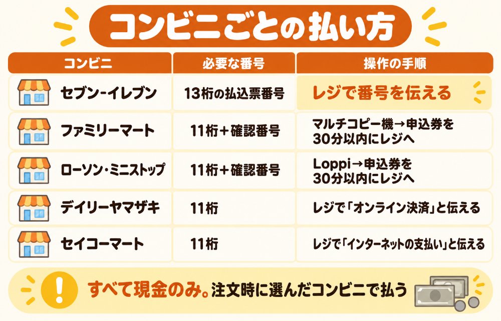 コンビニごとの払い方(セブン-イレブン=13桁の払込票番号をレジで伝えるか払込票を提示/ファミリーマート=マルチコピー機で11桁の支払い番号と確認番号→申込券を30分以内にレジへ/ローソン・ミニストップ=Loppiで11桁の支払い番号と確認番号→申込券を30分以内にレジへ/デイリーヤマザキ=レジで「オンライン決済」と伝えて11桁を入力/セイコーマート=レジで「インターネットの支払い」と伝えて11桁を入力。すべて現金のみ)
