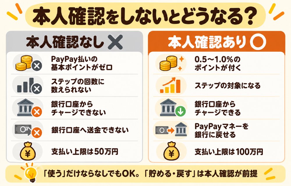 PayPayの本人確認をしないとどうなる(未完了:PayPay払いの基本ポイントがゼロ・PayPayステップの回数に数えられない・銀行口座からのチャージ不可・銀行口座への送金不可・残高払いの上限50万円/完了:0.5〜1.0%の付与・ステップの対象・銀行チャージと送金が可能・上限100万円・限定キャンペーン参加)