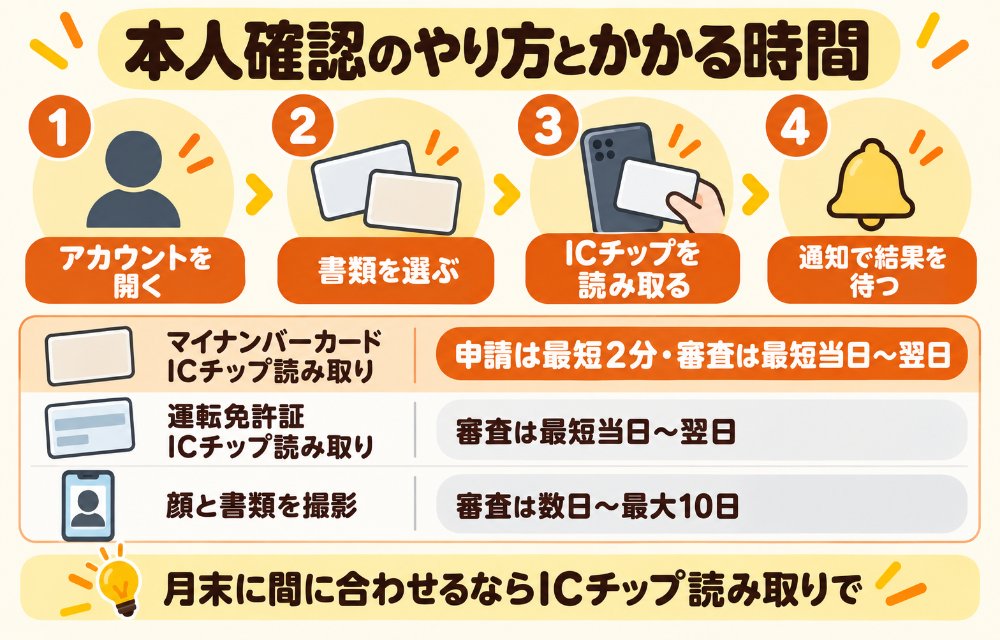 PayPayの本人確認のやり方とかかる時間(手順:アカウント→本人確認が完了していません→書類を選ぶ→ICチップを読み取るか撮影→氏名・住所を確認→申請完了、結果はプッシュ通知。時間:マイナンバーカードのICチップ読み取り=申請は数分・審査は最短当日〜翌日/運転免許証のICチップ読み取り=最短当日〜翌日/顔と書類の撮影=数日〜最大10日程度)