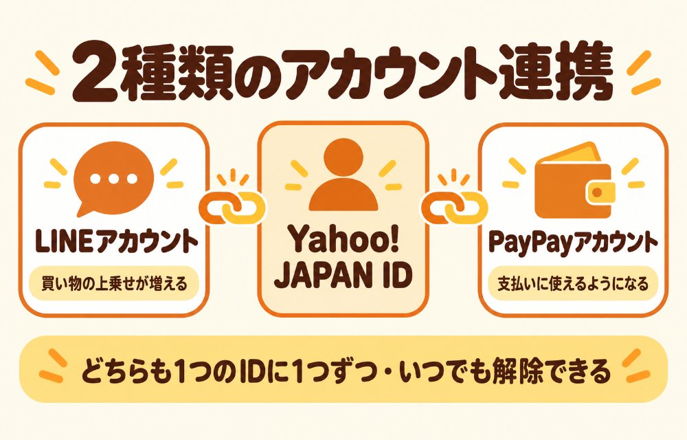 Yahoo! JAPAN IDにつなぐ2種類のアカウント連携(LINEアカウントの連携でヤフーショッピングの上乗せが増え、PayPayアカウントの連携で支払いに使えるようになる。どちらも1つのIDに1つずつ、いつでも自分で解除できる)